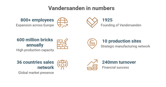 Production sites across Europe 