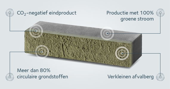 Duurzaamheid en prestaties